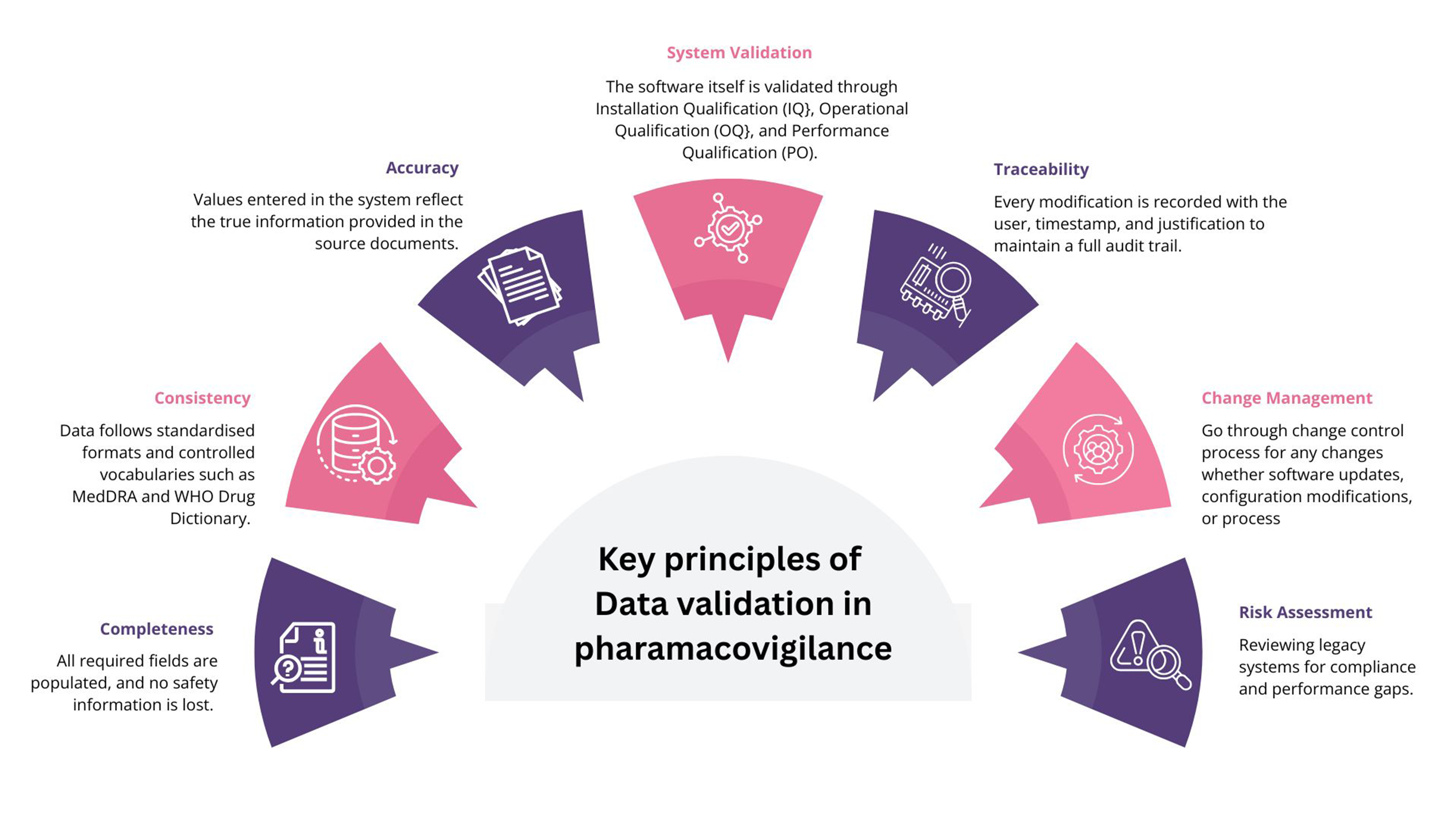 Data Validation: Building Accuracy and Auditability